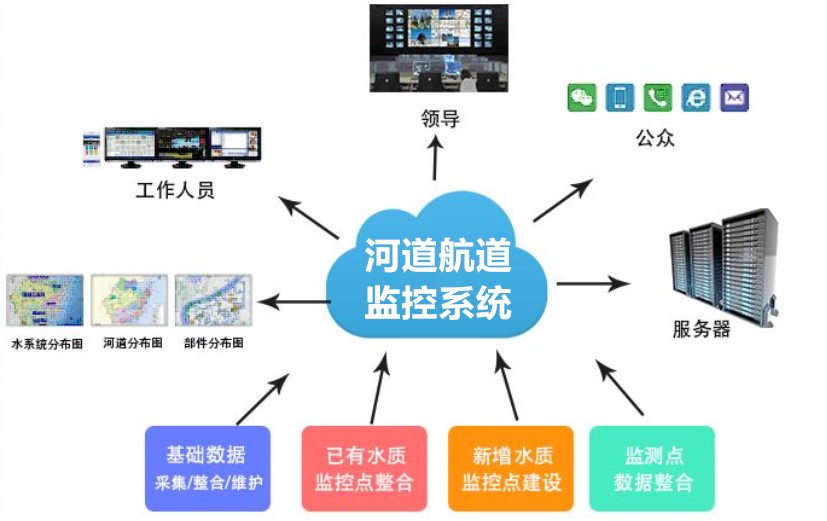 河道航道遠(yuǎn)距離監(jiān)控系統(tǒng)