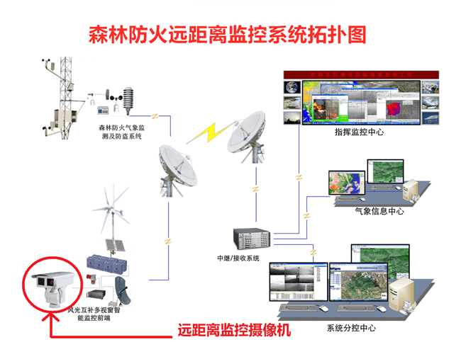 森林防火遠距離監(jiān)控系統(tǒng)